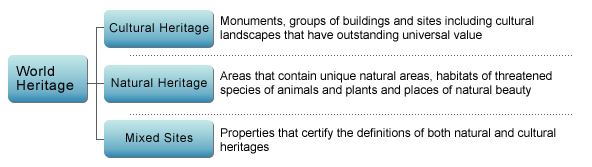 What Does World Heritage Designation Mean Ogasawara Vill English Site